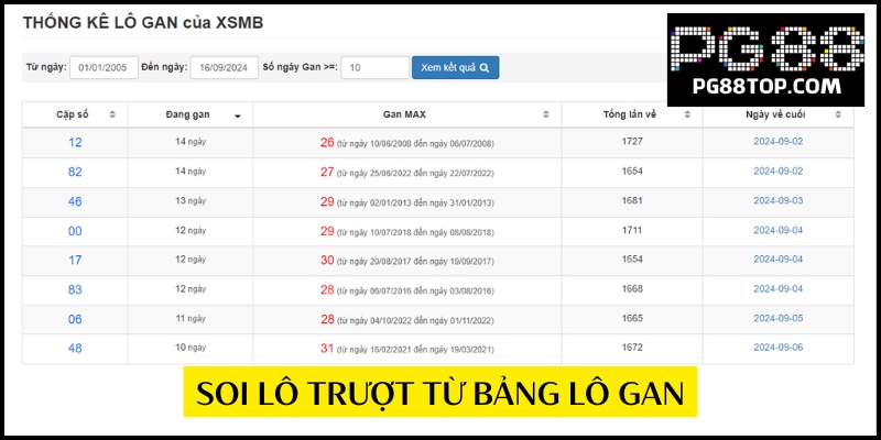 Thủ thuật dựa vào bảng loto gan