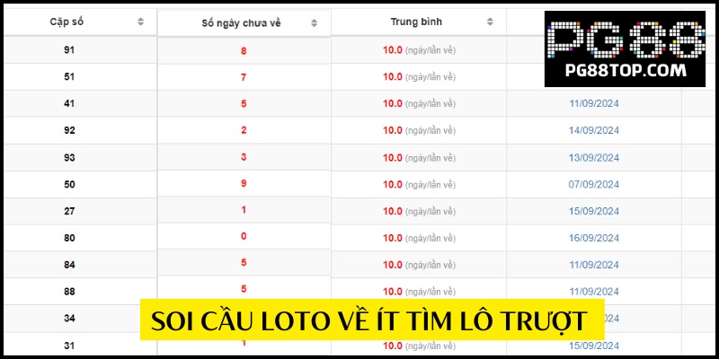 Ví dụ soi cầu loto ít về nhất